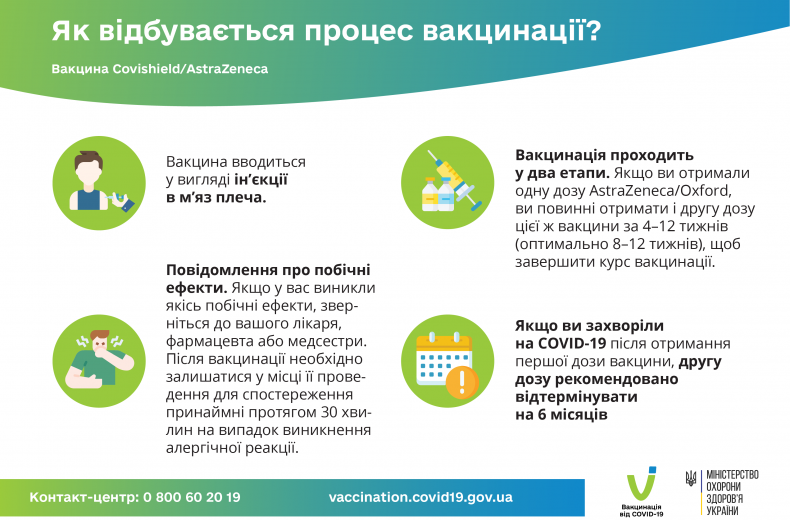 Процес вакцинації Covishield-AstraZeneca